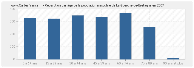 Répartition par âge de la population masculine de La Guerche-de-Bretagne en 2007